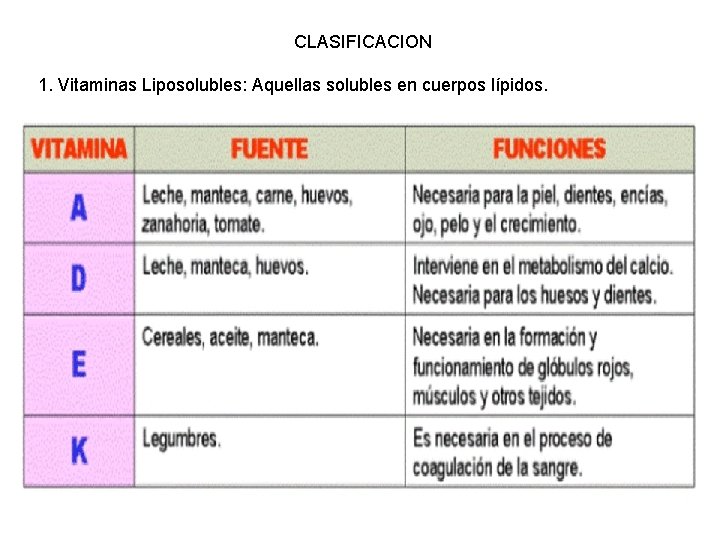 CLASIFICACION 1. Vitaminas Liposolubles: Aquellas solubles en cuerpos lípidos. 