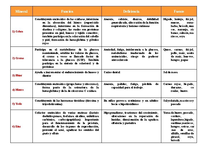 Mineral Función Deficiencia Fuente Anemia, calvicie, diarrea, debilidad generalizada, alte-ración de la función respiratoria