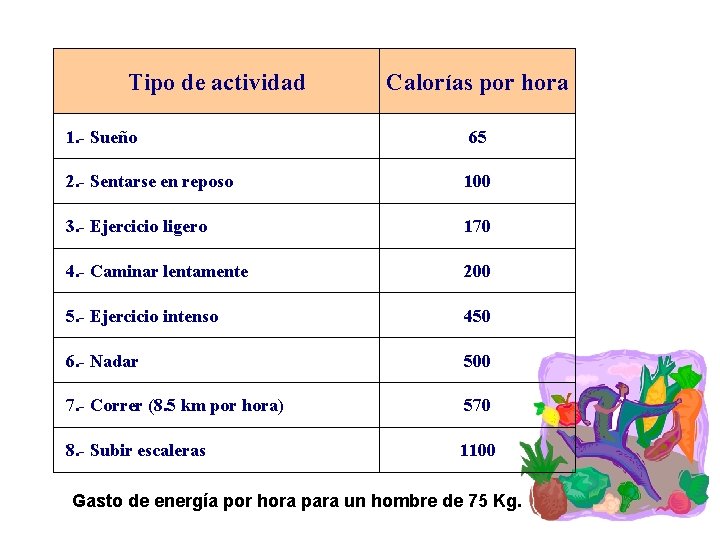 Tipo de actividad Calorías por hora 1. - Sueño 65 2. - Sentarse en