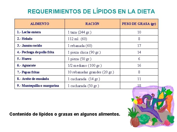 REQUERIMIENTOS DE LÍPIDOS EN LA DIETA ALIMENTO RACIÓN PESO DE GRASA (gr) 1. -