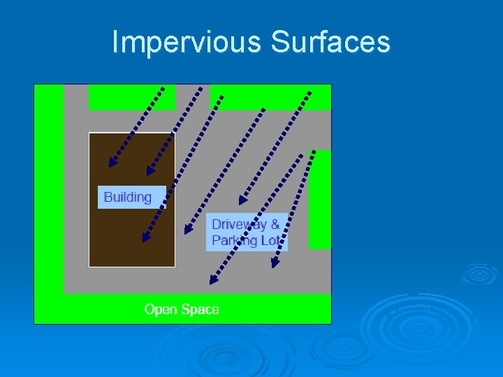 Impervious Surfaces 