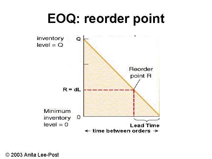 EOQ: reorder point © 2003 Anita Lee-Post 