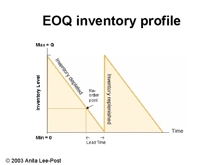 EOQ inventory profile © 2003 Anita Lee-Post 