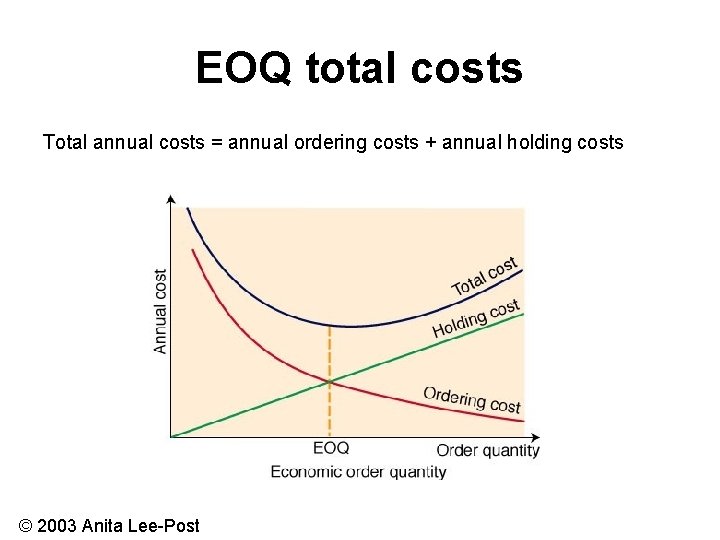 EOQ total costs Total annual costs = annual ordering costs + annual holding costs