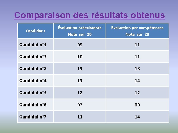 Comparaison des résultats obtenus Évaluation préexistante Évaluation par compétences Note sur 20 Candidat n°