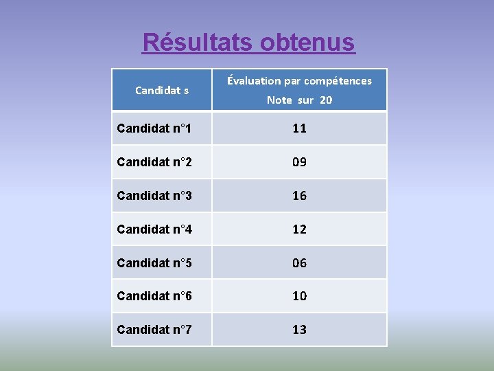 Résultats obtenus Candidat s Évaluation par compétences Note sur 20 Candidat n° 1 11