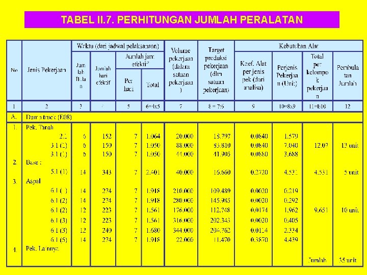 TABEL II. 7. PERHITUNGAN JUMLAH PERALATAN 