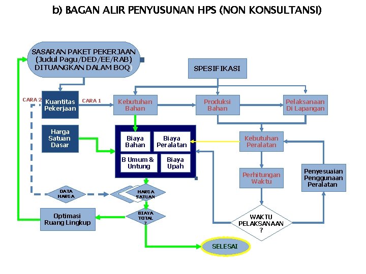 b) BAGAN ALIR PENYUSUNAN HPS (NON KONSULTANSI) SASARAN PAKET PEKERJAAN (Judul Pagu/DED/EE/RAB) DITUANGKAN DALAM