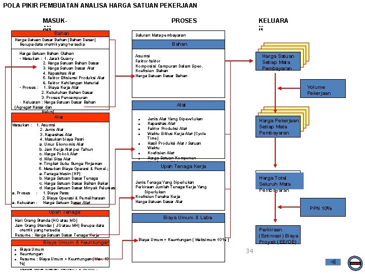POLA PIKIR PEMBUATAN ANALISA HARGA SATUAN PEKERJAAN MASUKAN Bahan PROSES Saluran Mata pembayaran Harga