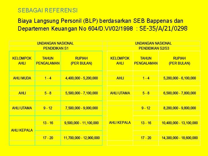 SEBAGAI REFERENSI Biaya Langsung Personil (BLP) berdasarkan SEB Bappenas dan Departemen Keuangan No 604/D.