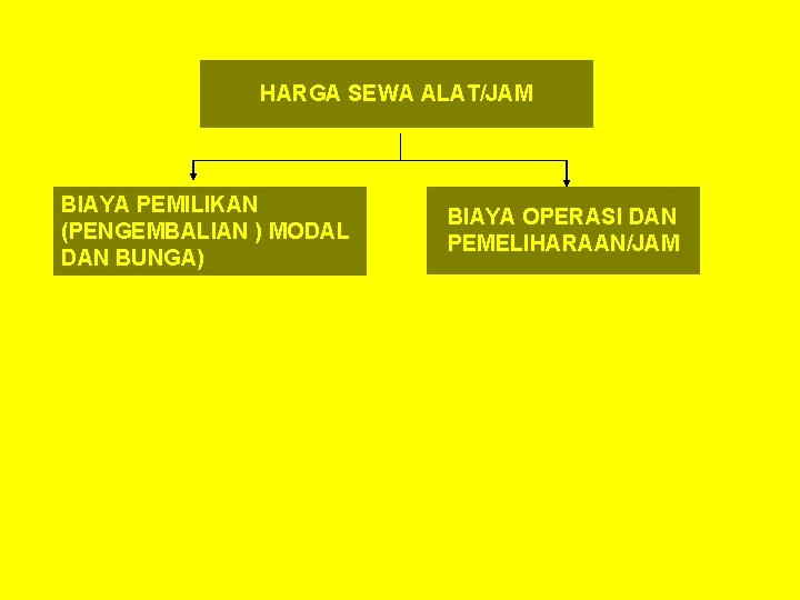 HARGA SEWA ALAT/JAM BIAYA PEMILIKAN (PENGEMBALIAN ) MODAL DAN BUNGA) BIAYA OPERASI DAN PEMELIHARAAN/JAM