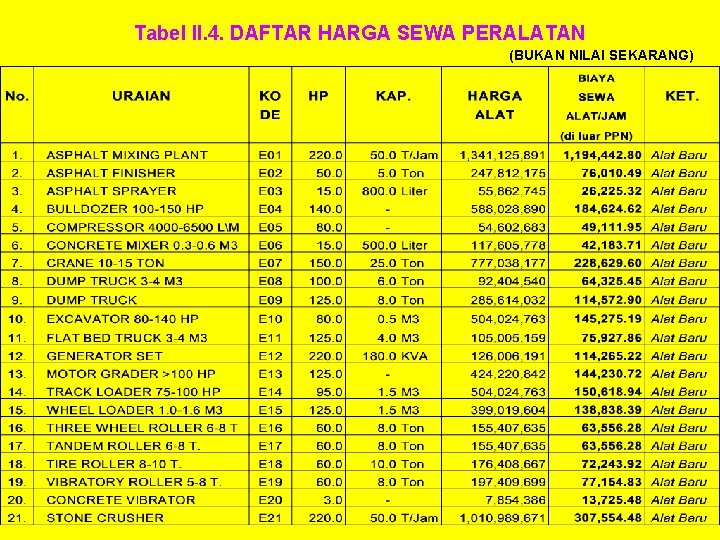 Tabel II. 4. DAFTAR HARGA SEWA PERALATAN (BUKAN NILAI SEKARANG) 