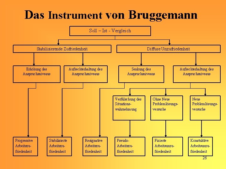 Das Instrument von Bruggemann Soll – Ist - Vergleich Stabilisierende Zufriedenheit Erhöhung des Anspruchsniveaus