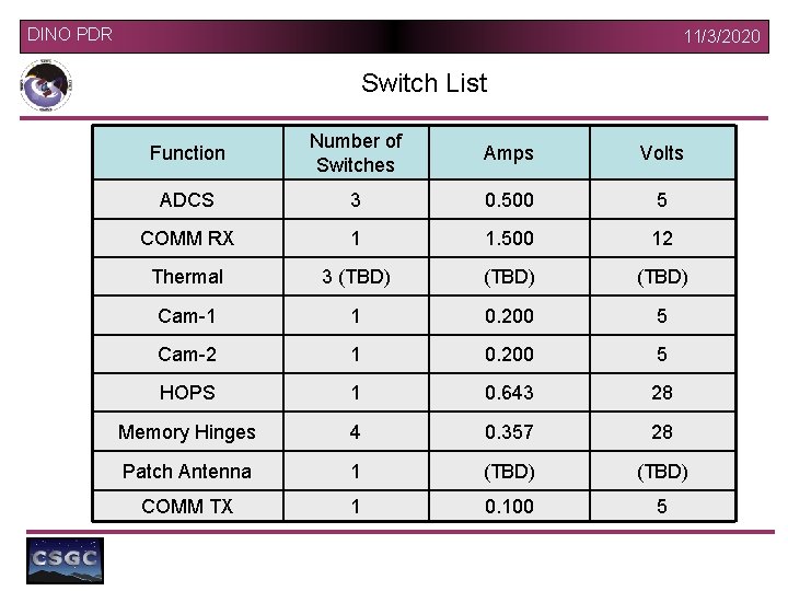 DINO PDR 11/3/2020 Switch List Function Number of Switches Amps Volts ADCS 3 0.