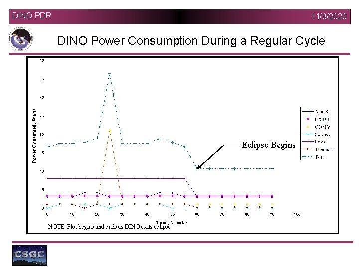 DINO PDR 11/3/2020 DINO Power Consumption During a Regular Cycle Eclipse Begins NOTE: Plot