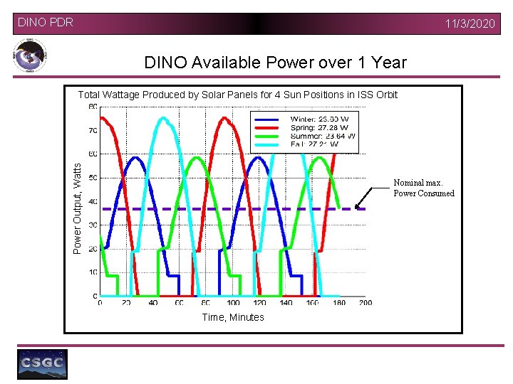 DINO PDR 11/3/2020 DINO Available Power over 1 Year Power Output, Watts Total Wattage