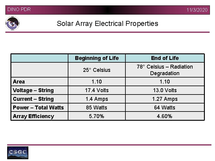 DINO PDR 11/3/2020 Solar Array Electrical Properties Beginning of Life End of Life 25°