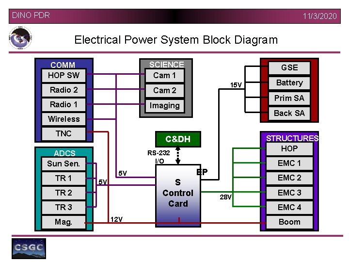 DINO PDR 11/3/2020 Electrical Power System Block Diagram SCIENCE Cam 1 COMM HOP SW