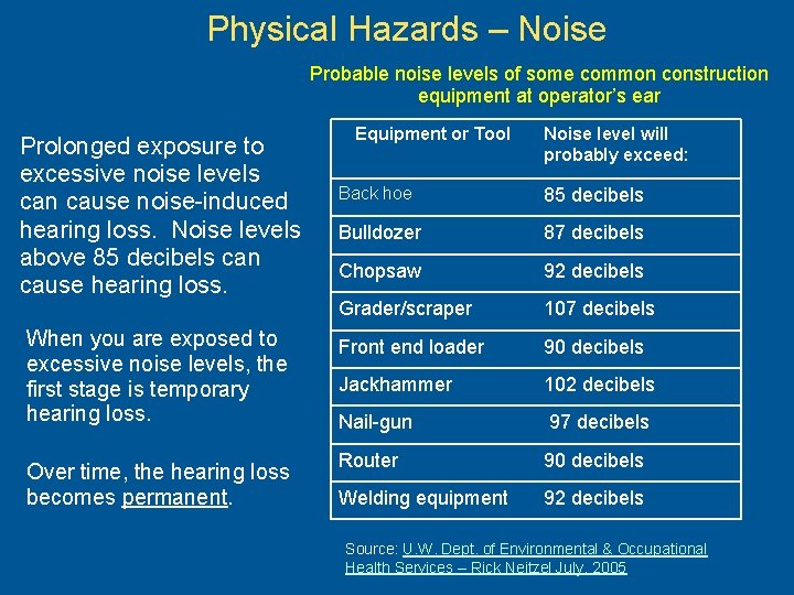 Physical Hazards – Noise Probable noise levels of some common construction equipment at operator’s