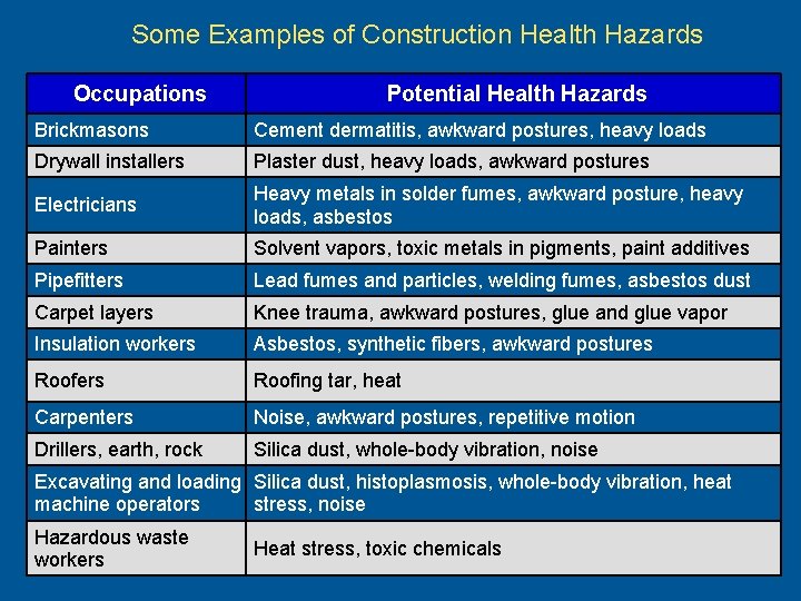 Some Examples of Construction Health Hazards Occupations Potential Health Hazards Brickmasons Cement dermatitis, awkward