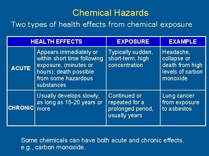 Chemical Hazards Two types of health effects from chemical exposure HEALTH EFFECTS ACUTE EXPOSURE