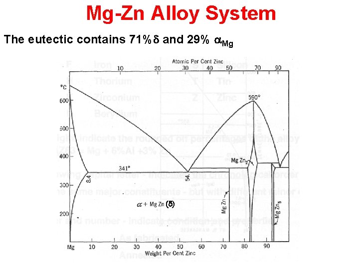 Mg-Zn Alloy System The eutectic contains 71%d and 29% a. Mg (d) 