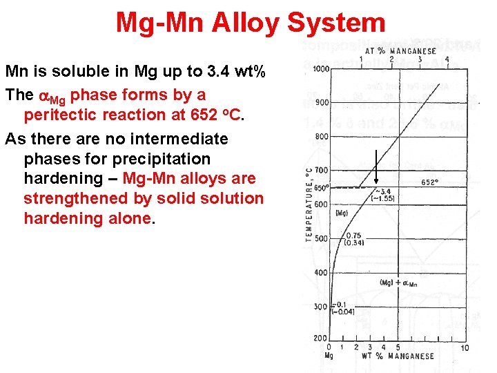 Mg-Mn Alloy System Mn is soluble in Mg up to 3. 4 wt% The