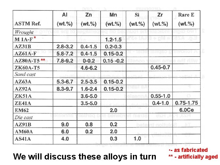 * ** We will discuss these alloys in turn • - as fabricated **