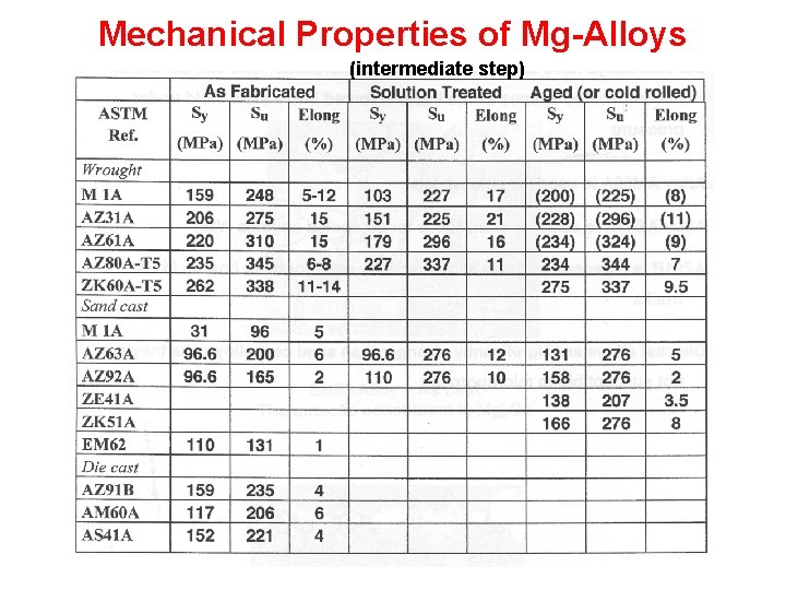 Mechanical Properties of Mg-Alloys (intermediate step) 