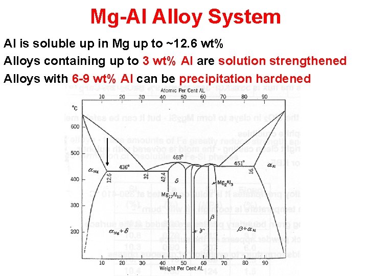 Mg-Al Alloy System Al is soluble up in Mg up to ~12. 6 wt%