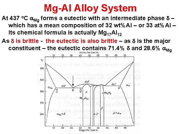 Mg-Al Alloy System At 437 o. C a. Mg forms a eutectic with an