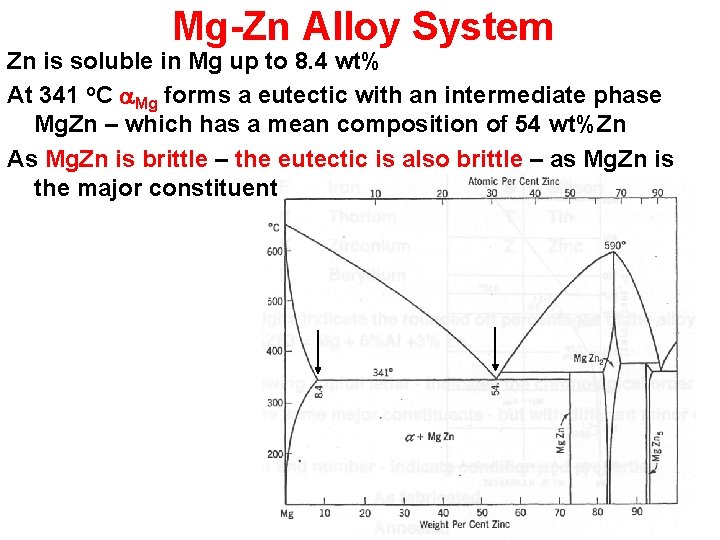 Mg-Zn Alloy System Zn is soluble in Mg up to 8. 4 wt% At