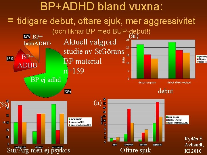 BP+ADHD bland vuxna: = tidigare debut, oftare sjuk, mer aggressivitet BP+ barn. ADHD (och