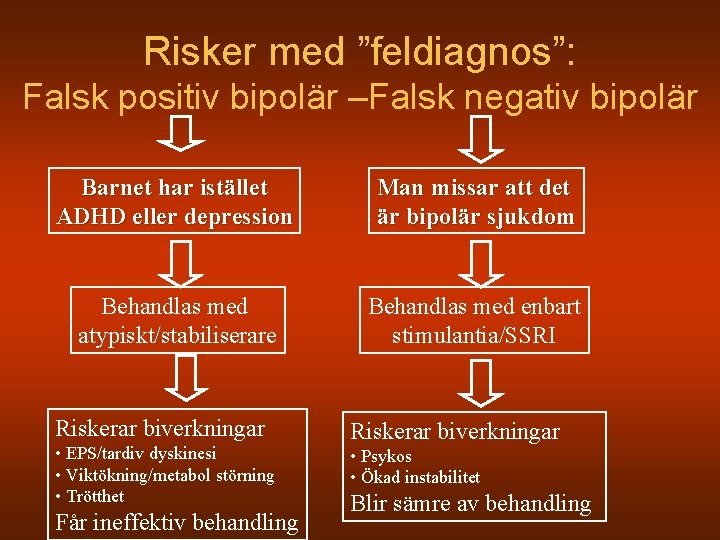 Risker med ”feldiagnos”: Falsk positiv bipolär –Falsk negativ bipolär Barnet har istället ADHD eller