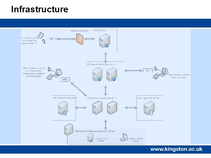 Infrastructure 