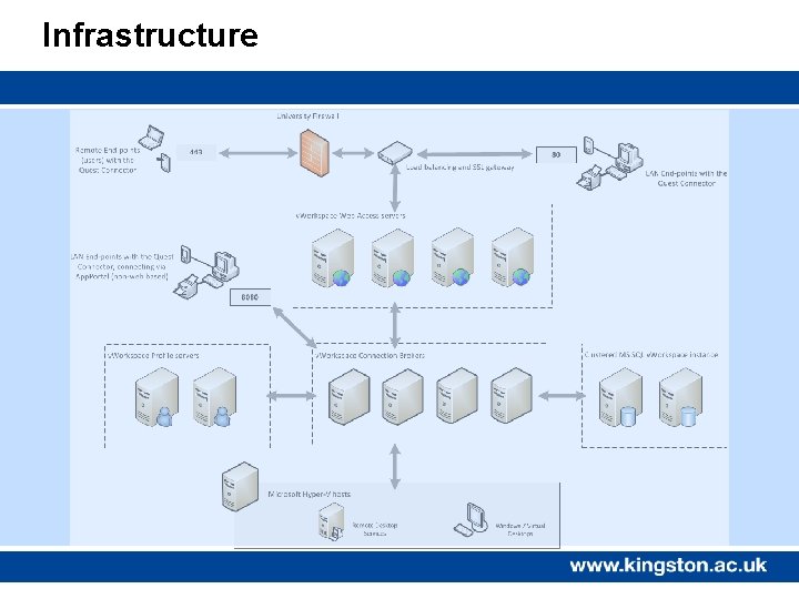 Infrastructure 