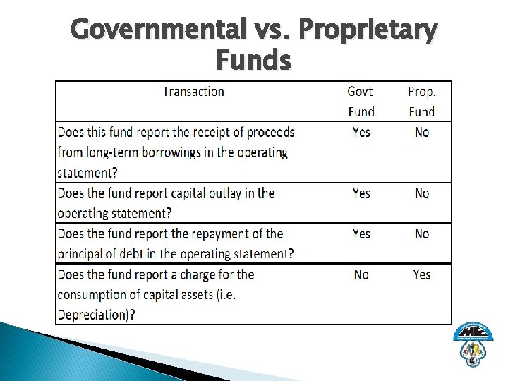 Governmental vs. Proprietary Funds 