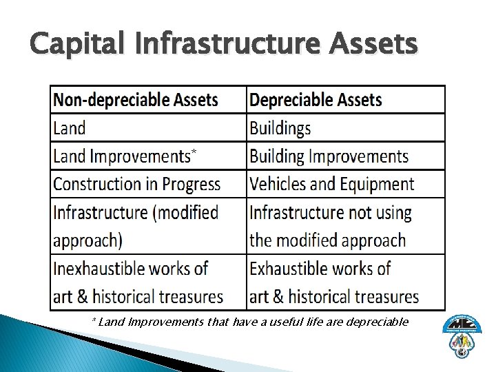 Capital Infrastructure Assets * * Land Improvements that have a useful life are depreciable