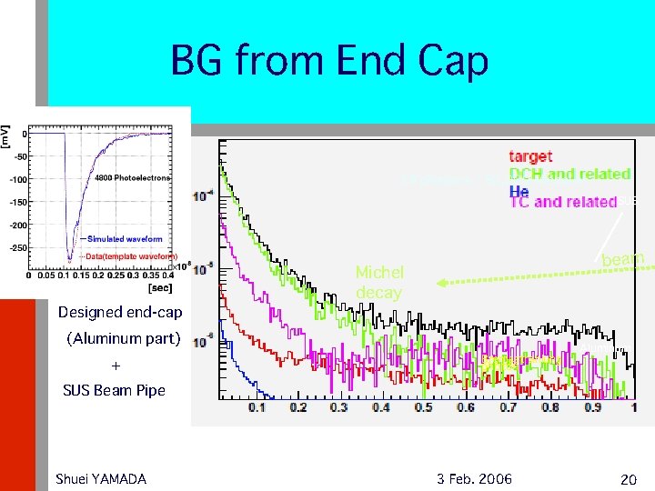 BG from End Cap 39 photons / 50, 000 Michel e+ SUS beam Michel