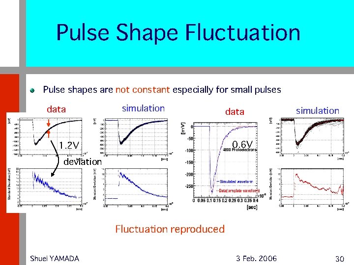Pulse Shape Fluctuation Pulse shapes are not constant especially for small pulses data simulation