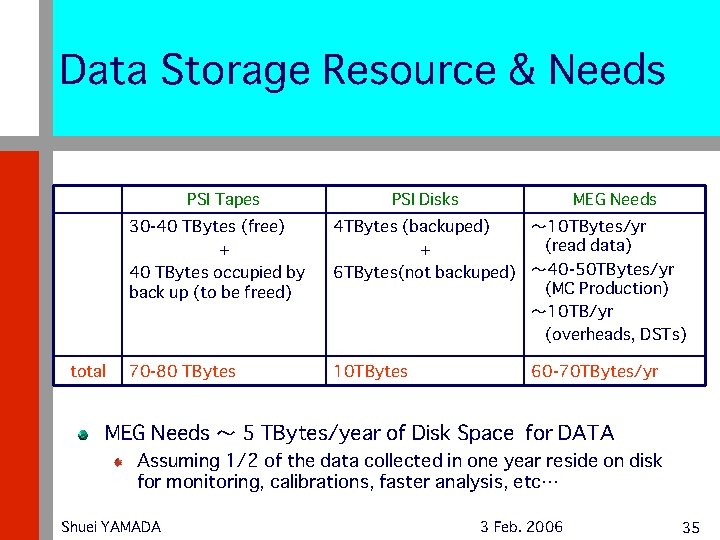 Data Storage Resource & Needs PSI Tapes total PSI Disks MEG Needs 30 -40