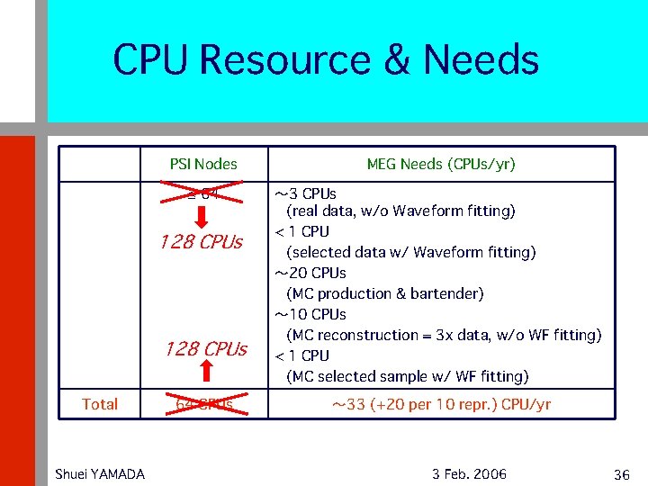 CPU Resource & Needs PSI Nodes MEG Needs (CPUs/yr) 64 ～ 3 CPUs (real