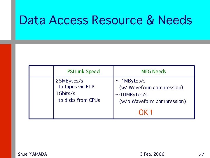 Data Access Resource & Needs PSI Link Speed 25 MBytes/s to tapes via FTP