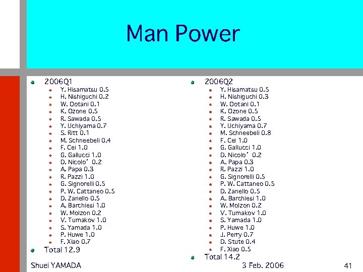 Man Power 2006 Q 1 Y. Hisamatsu 0. 5 H. Nishiguchi 0. 2 W.