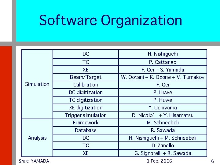 Software Organization Simulation Analysis Shuei YAMADA DC H. Nishiguchi TC P. Cattaneo XE F.