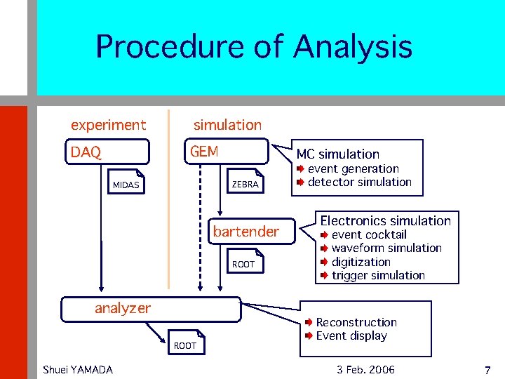 Procedure of Analysis experiment simulation DAQ GEM MC simulation ZEBRA MIDAS bartender ROOT analyzer