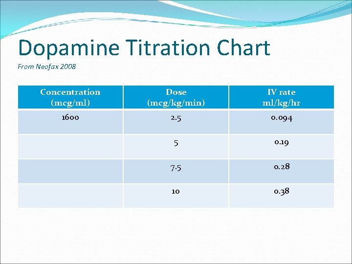 Dopamine Titration Chart From Neofax 2008 Concentration (mcg/ml) Dose (mcg/kg/min) IV rate ml/kg/hr 1600