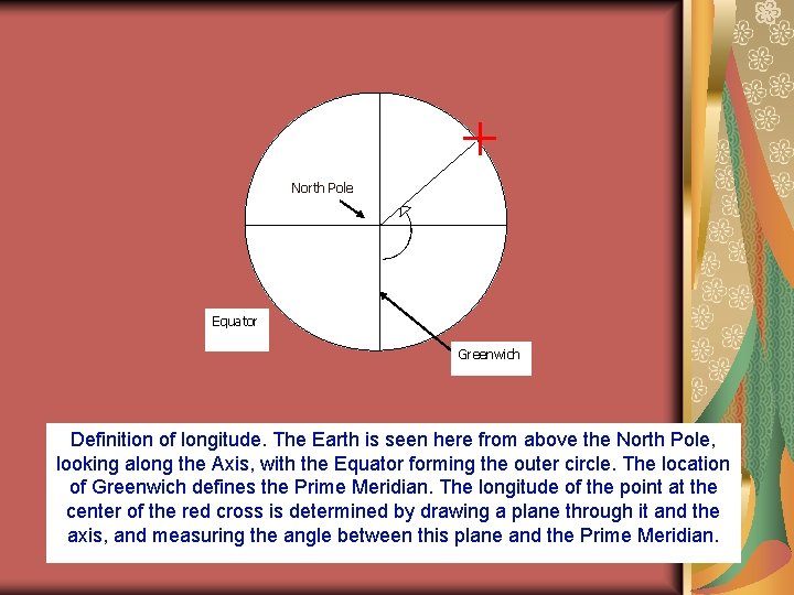 North Pole Equator Greenwich Definition of longitude. The Earth is seen here from above