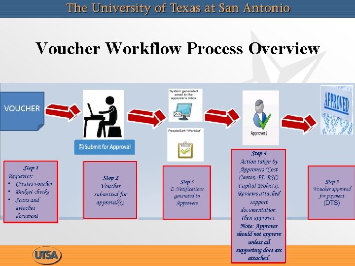 Voucher Workflow Process Overview 