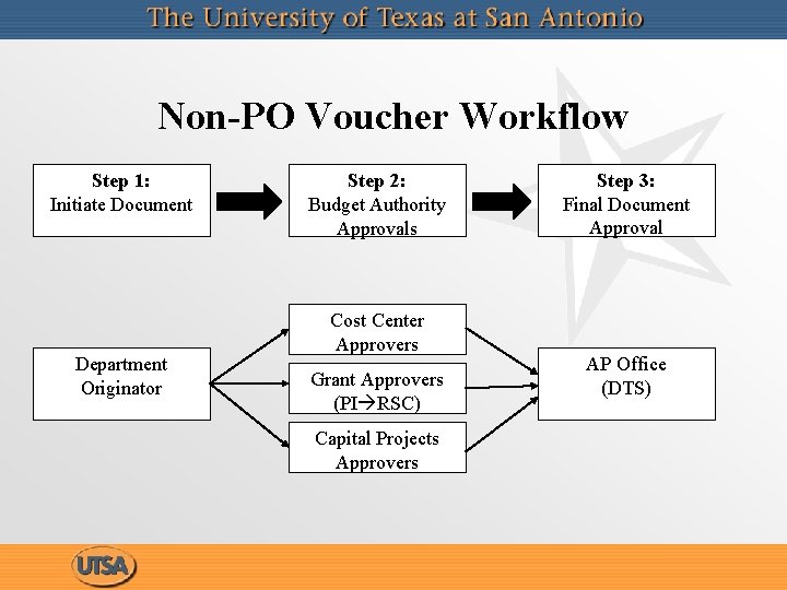 Non-PO Voucher Workflow Step 1: Initiate Document Department Originator Step 2: Budget Authority Approvals